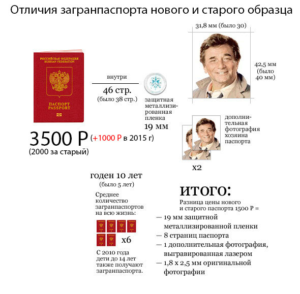 Документы на оформления загранпаспорта паспорта